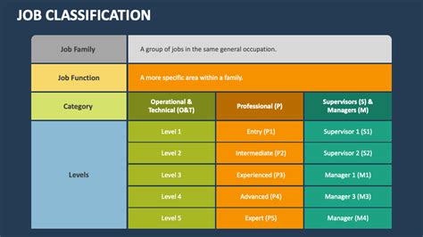 Job Classification Powerpoint Presentation Slides Ppt Template