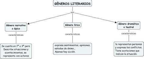 lengüeando se entiende la gente Géneros literarios