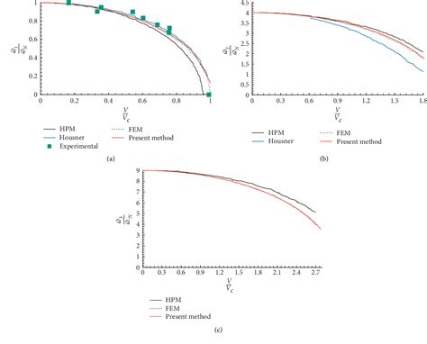 Figure 1 From Developing A Simplified Method To Investigate The Dynamic