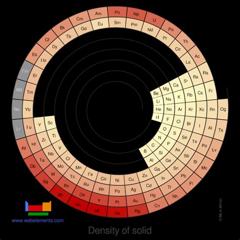 Periodic Table Of Elements Density Chart Ponasa