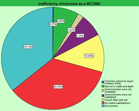 Inefficiency of elephant trenches as wildlife crop damage management... | Download Scientific ...