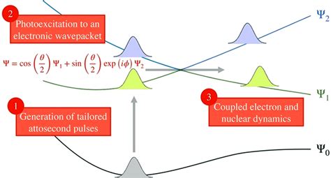 Proposed scheme for attochemistry: (1) Attosecond pulses with... | Download Scientific Diagram