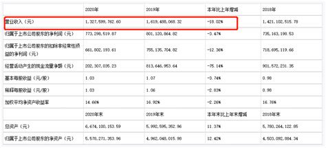 富森美：2020营收1327亿元 毛利率6755｜年报拆解同比减少