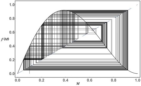 Cobweb Plot Of Equation For Three Values Of The Coupling For G