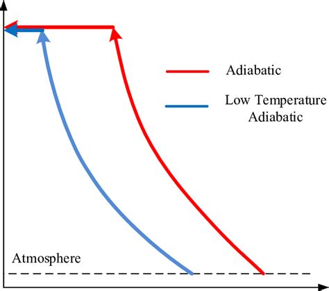 Pv Diagram Of Different Compression Processes Download Scientific