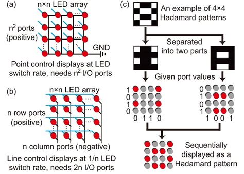 LED array display strategies. (a) Point control strategy gives each LED... | Download Scientific ...