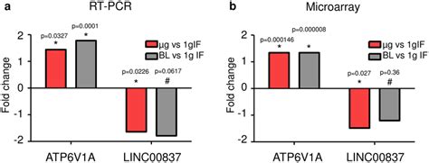 Quantitative Real Time PCR Validation Of Microarray Expression Data Of