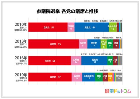 【参院選2022】グラフで見る！過去4回の参院選・政党別獲得議席数 ｜ 日本最大の選挙・政治情報サイトの選挙ドットコム