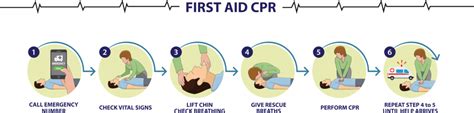 Essential Steps of CPR that Everyone Should Know - EA Certs