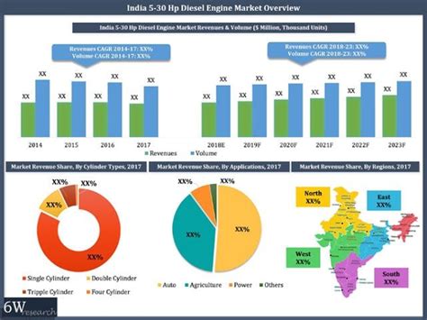 India Diesel Engine Market 2018 2023 Share Outlook And Size