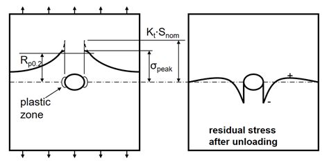 Using The Low Cycle Fatigue Approach When Kt Nominal Stress Exceeds