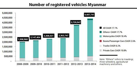 Increased Vehicle Demand In Myanmar Boosts Imports