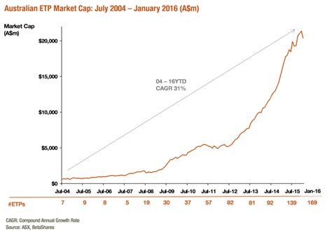 Betashares Australian Etf Review January Ilan Israelstam Livewire