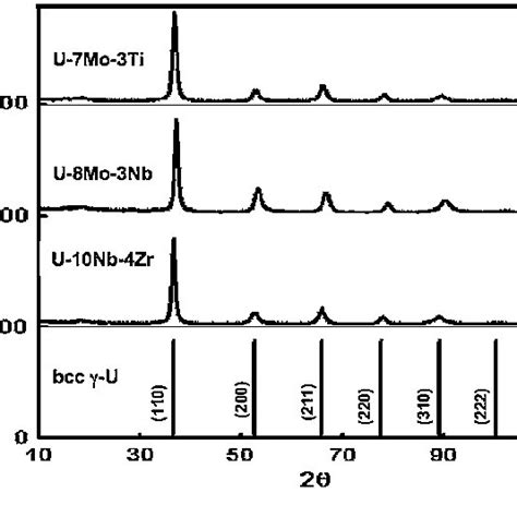 Pdf Microstructural Characterization Of U Nb Zr U Mo Nb And U Mo Ti