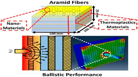 Functionalized Aramid Fibers And Composites For Protective Applications