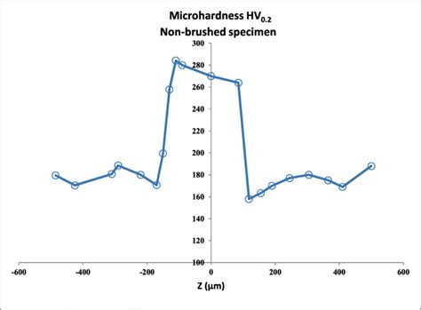 Profile Of Cross Sectional Microhardness For The Non Brushed Sample