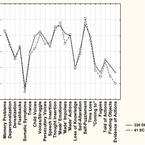 Multidimensional inventory of dissociation scale scores of 220 persons... | Download Scientific ...