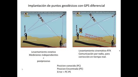 Implantación de Puntos Geodésicos con GPS diferencial P6 1