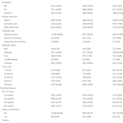 Characteristics Of Patients With Crc Stratified By Bo Continued