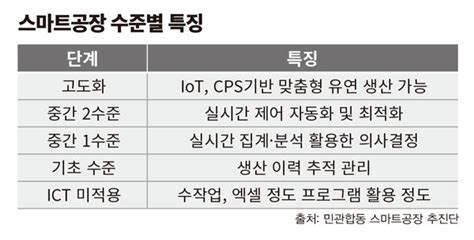 정부 스마트공장 추진계획 발표중소기업 스마트화 도움될까