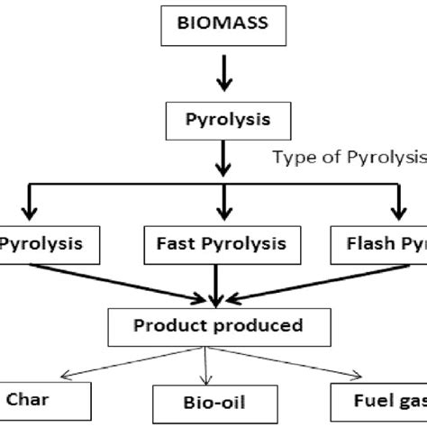 Illustration Of Different Types Of Pyrolysis Process Download