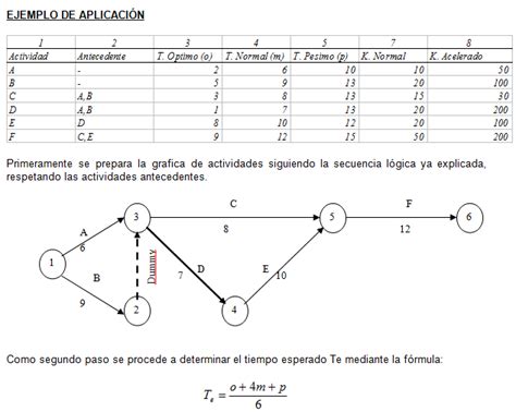 Planeacion Y Ejecucion De Proyectos Ejemplos Pert Cpm Y Secuenciacion