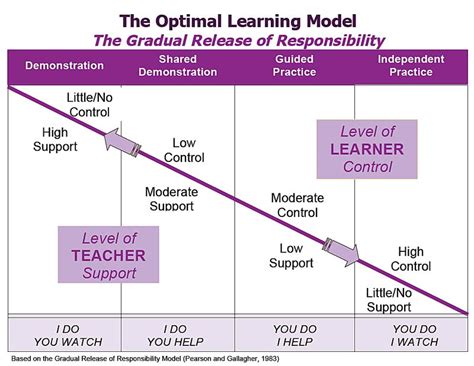 Pin By Lim Bee Ang On Logopædi Gradual Release Of Responsibility