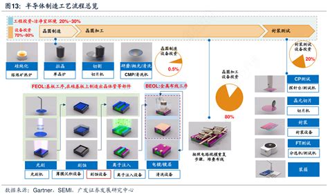 半导体制造工艺流程总览_行行查_行业研究数据库