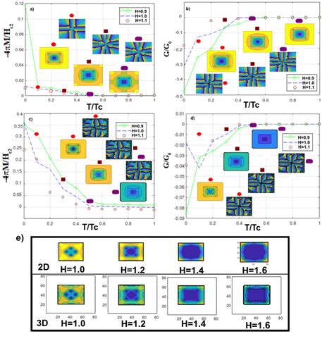 Cooper Pairs Density Log For A Superconducting Sample For