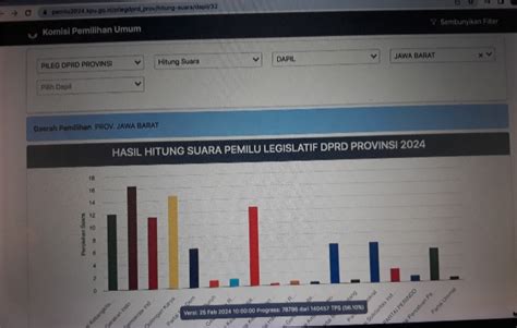 Suara Sementara Partai Gerindra Di Provinsi Jawa Barat Juara Partai