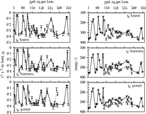 Seasonal Courses Of Stomatal Conductance G S And Intercellular Co