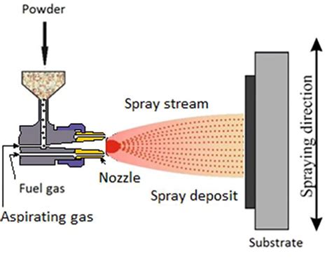 Plasma Spray V Flame Spray The Processes And Differences Spinity