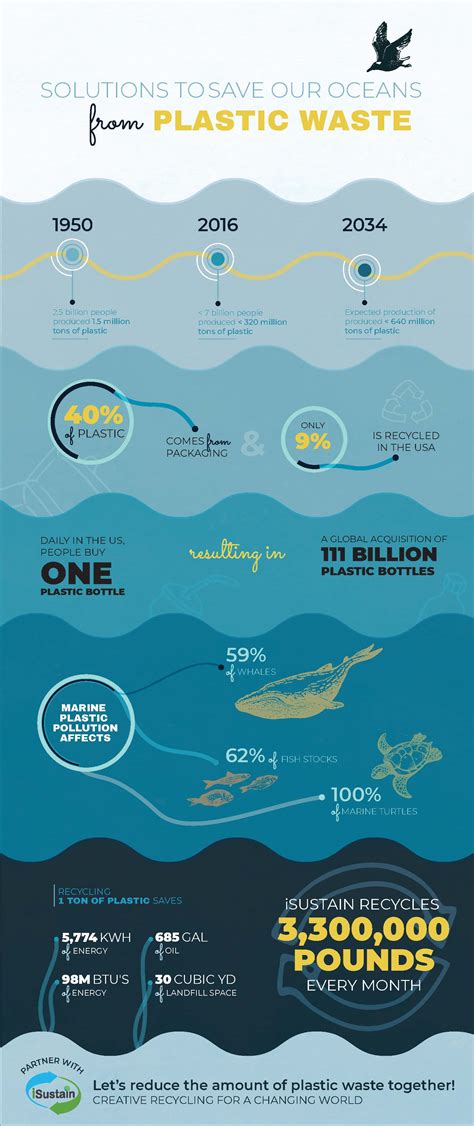 Ocean Plastic Waste: The Problem That We Must Fix | iSustain Recycling