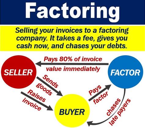 What Is Factoring Definition And Examples Market Business News