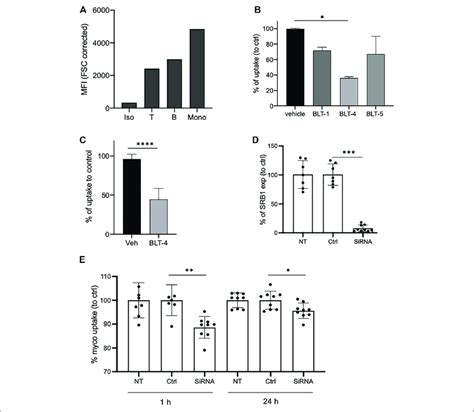 Sr B Partly Contributes To Uptake Of Mycolactone In Monocytes A