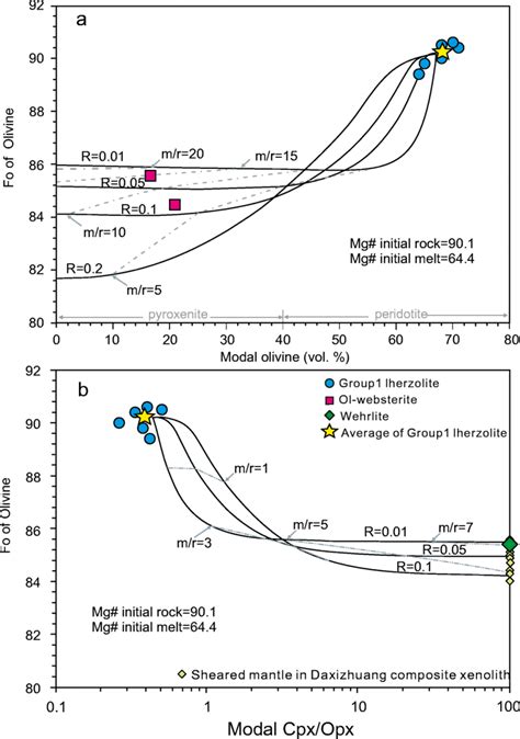 Plots Of Olivine Fo Vs Modal Olivine Wt In Daxizhuang Olivine