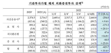 작년 기관 외화증권 투자액 424억 달러↓11년 만에 감소 전환 네이트 뉴스