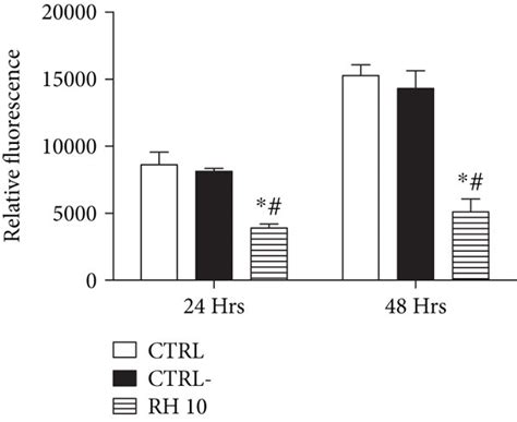 Rh Inhibits Cancer Cell Proliferation By The Modulation Of Nf B