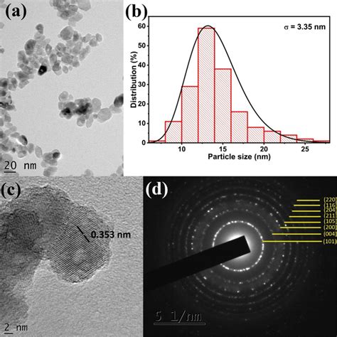 A Tem Image B Particle Size Histogram C Hrtem Image And D Saed Pattern