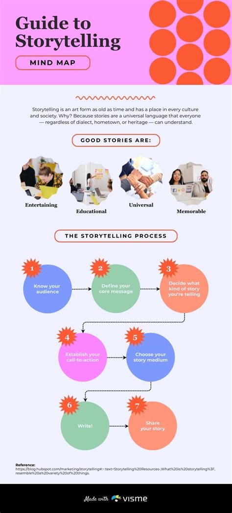 Guide to Storytelling Mind Map Template | Visme