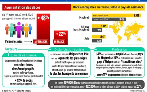 Covid 19 hausse de 48 de la mortalité pour les personnes nées à l