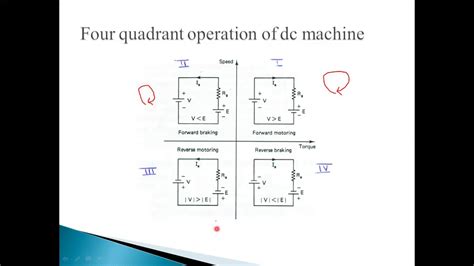 Four Quadrant Operation Of Dc Machine Youtube