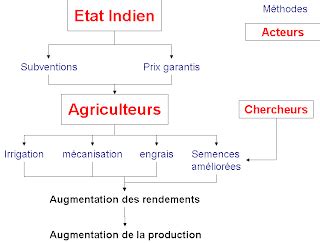 Histoire G O En Nde G A Nourrir Les Hommes