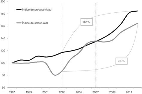 La Dinámica Productiva Como Límite Superior De Los Salarios En La Industria Argentina