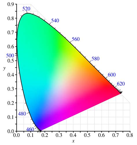 Todo Lo Que Siempre Quisiste Saber Sobre Colorimetría En Televisores Y