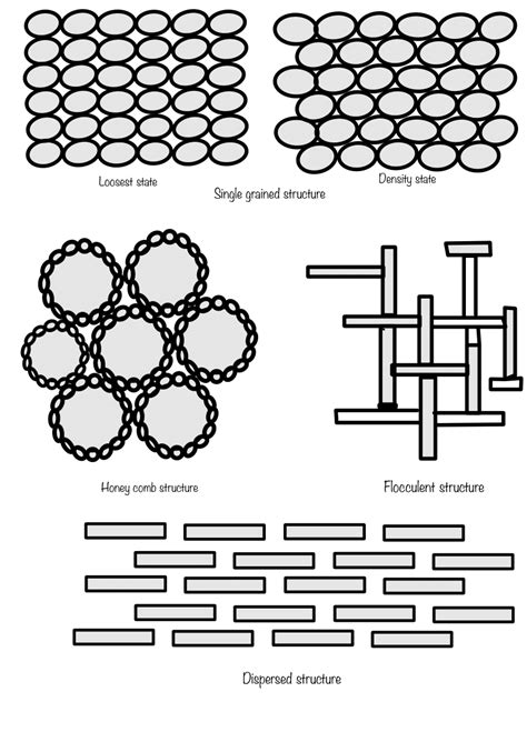 What is soil structure and What are its types? - eigenplus