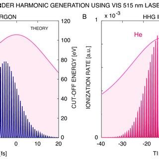 Experimental Self Phase Modulation Induced Broadening Of The Spectrum