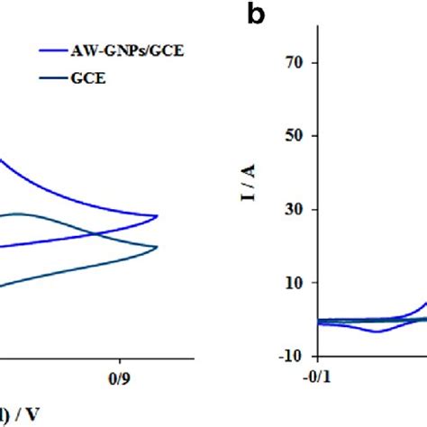 A Cyclic Voltammogram Of Bare Gce And Aw Gnps Gce In M Pbs Ph