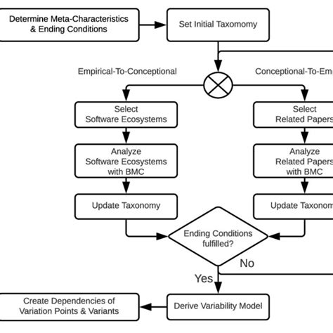 Development Process Of The Variability Model Based On Nickerson Et Al