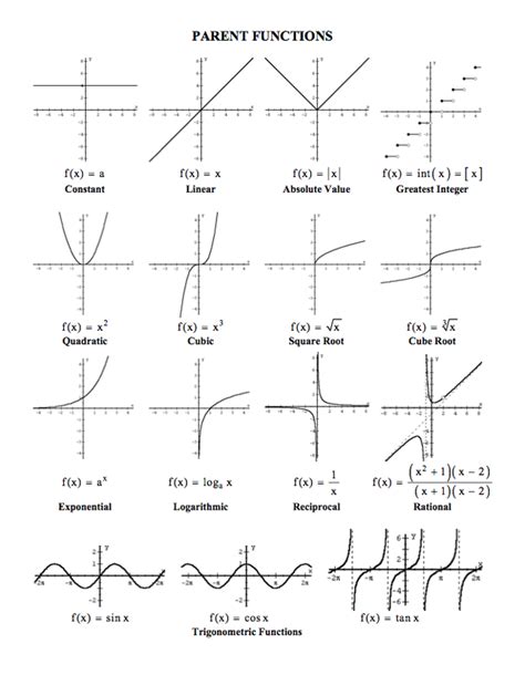 Library Of Parent Functions